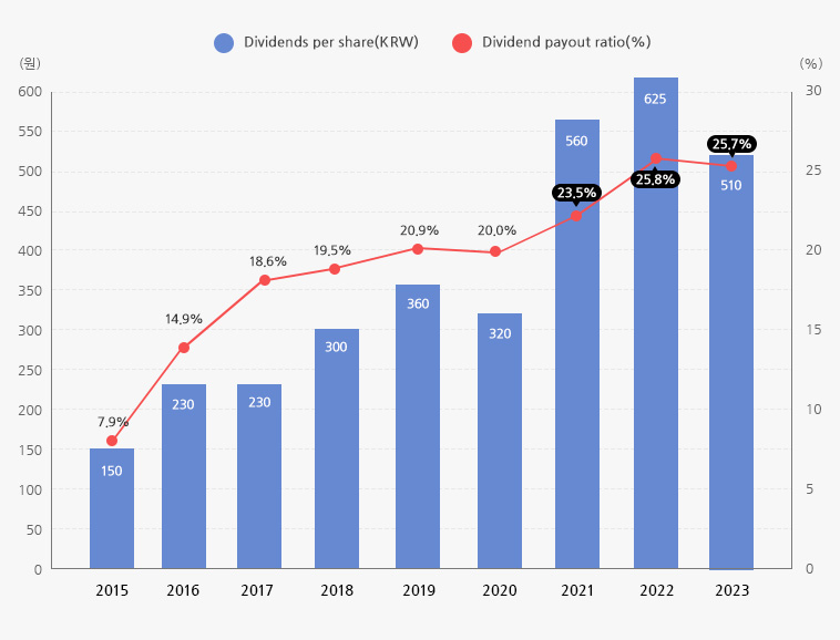 Dividends per share / Dividend Payout Ratio