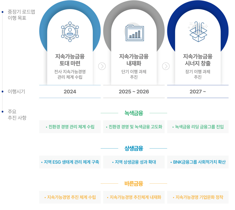 중장기 로드맵 이행목표, 이행시기, 주요 추진사항