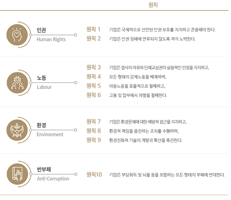 유엔 글로벌콤팩트 10대 원칙