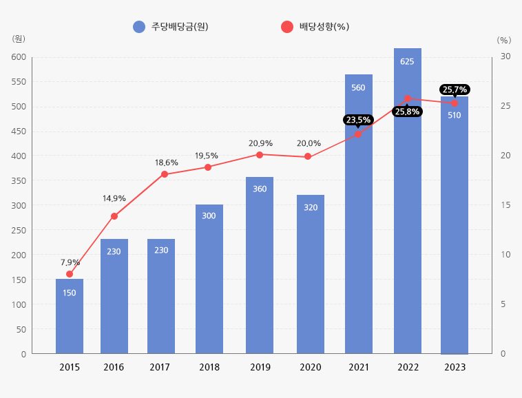 주당 배당금이 2015년 150원, 2016년 230원, 2017년 230원, 2018년 300원, 2019년 360원, 2020년 320원, 2021년 560원이고, 2022년 625원, 2023년 510원이고, 배당성향(%)은 2015년 7.9%, 2016년 14.9%, 2017년 18.6%, 2018년 19.5%, 2019년 20.9%, 2020년 20.0%, 2021년 23.5%, 2022년 25.8%, 2023년 25.7%를 나타내는 차트입니다.